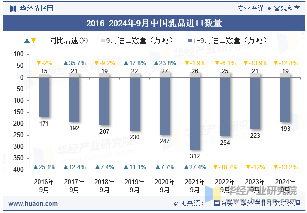 2016-2024年9月中国乳品进口数量