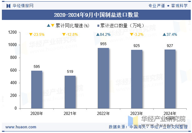 2020-2024年9月中国制盐进口数量