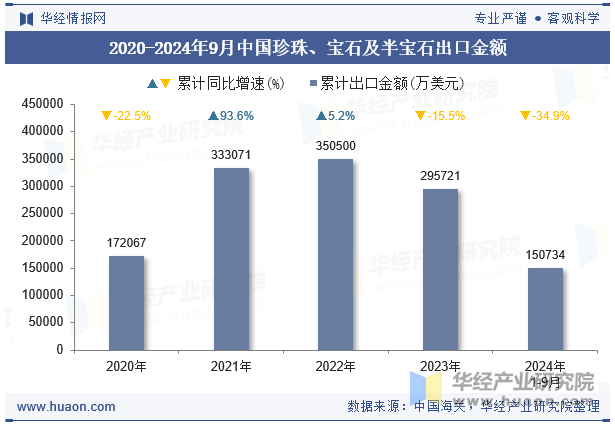 2020-2024年9月中国珍珠、宝石及半宝石出口金额