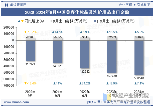 2020-2024年9月中国美容化妆品及洗护用品出口金额