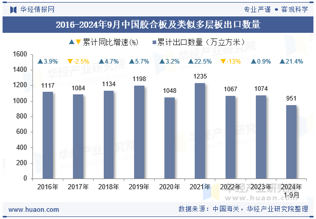 2016-2024年9月中国胶合板及类似多层板出口数量