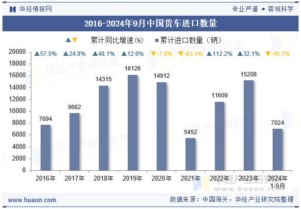 2016-2024年9月中国货车进口数量