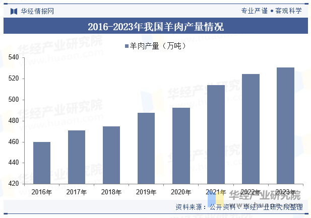 2016-2023年我国羊肉产量情况