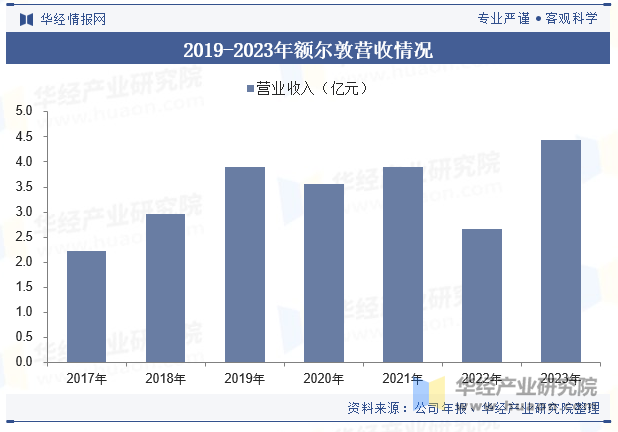 2019-2023年额尔敦营收情况