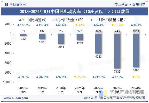 2018-2024年9月中国纯电动客车（10座及以上）出口数量