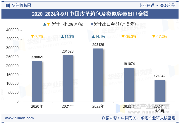 2020-2024年9月中国皮革箱包及类似容器出口金额