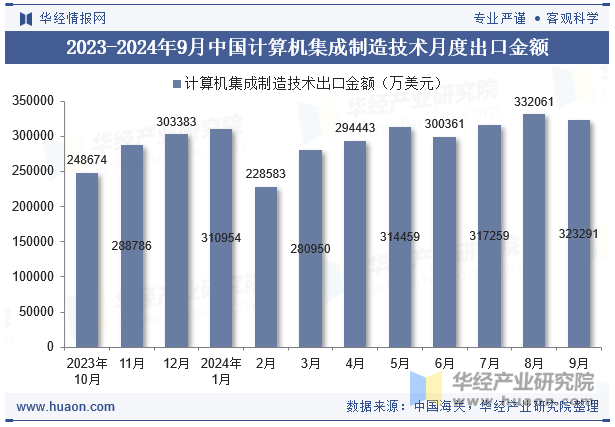 2023-2024年9月中国计算机集成制造技术月度出口金额