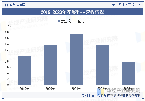 2019-2023年花溪科技营收情况