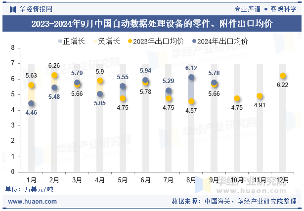 2023-2024年9月中国自动数据处理设备的零件、附件出口均价