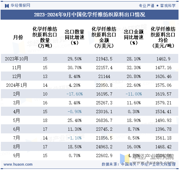 2023-2024年9月中国化学纤维纺织原料出口情况