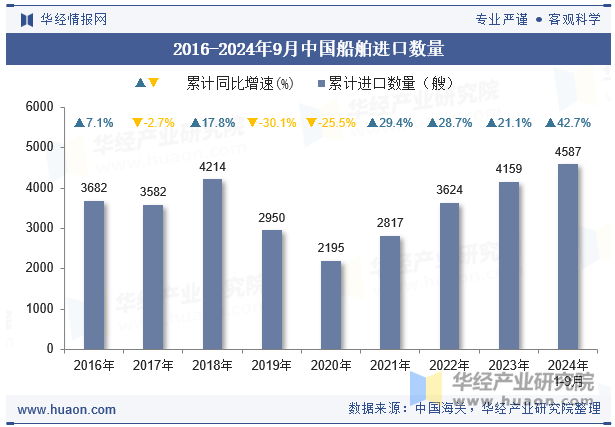 2016-2024年9月中国船舶进口数量