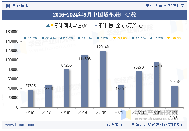 2016-2024年9月中国货车进口金额