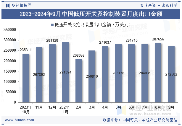 2023-2024年9月中国低压开关及控制装置月度出口金额