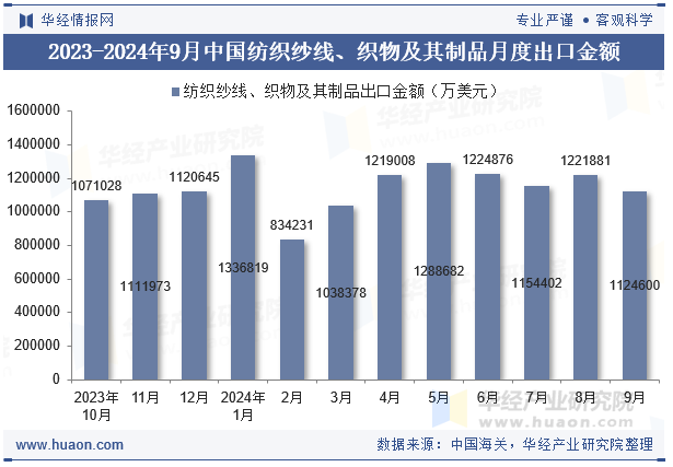 2023-2024年9月中国纺织纱线、织物及其制品月度出口金额