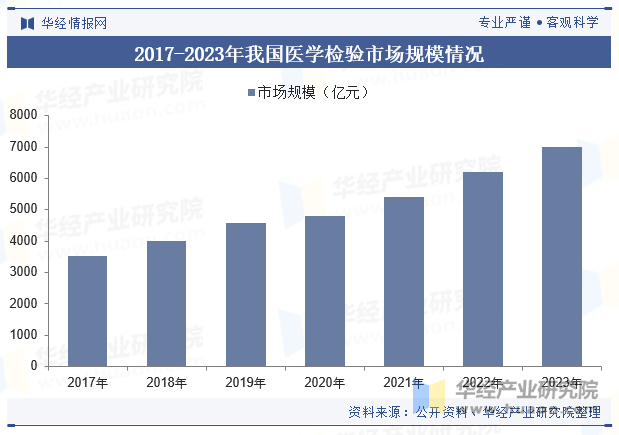 2017-2023年我国医学检验市场规模情况