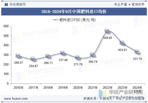 2016-2024年9月中国肥料进口均价