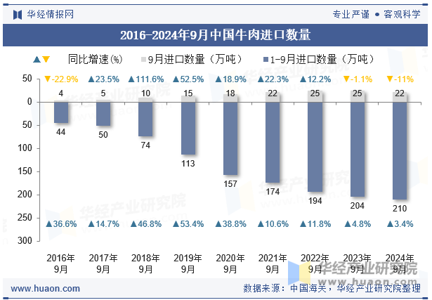 2016-2024年9月中国牛肉进口数量