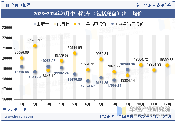 2023-2024年9月中国汽车（包括底盘）出口均价