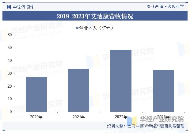 2019-2023年艾迪康营收情况