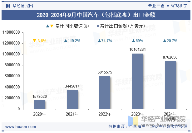 2020-2024年9月中国汽车（包括底盘）出口金额