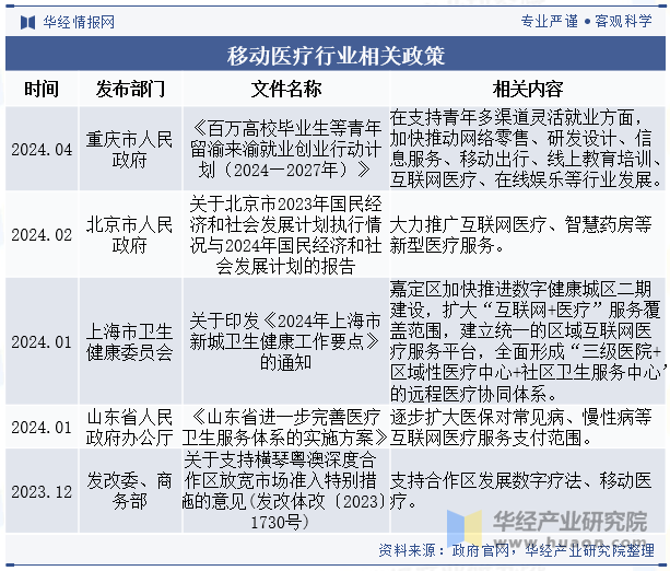 移动医疗行业相关政策