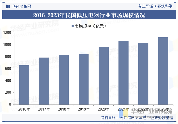 2016-2023年我国低压电器行业市场规模情况