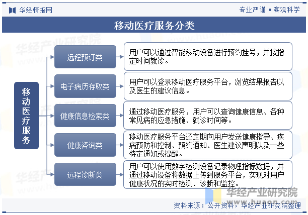 移动医疗服务分类