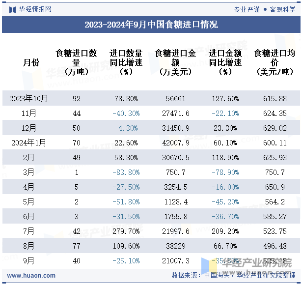 2023-2024年9月中国食糖进口情况