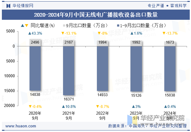 2020-2024年9月中国无线电广播接收设备出口数量