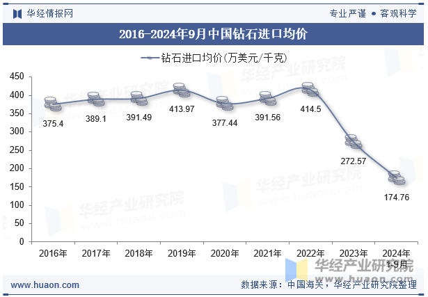 2016-2024年9月中国钻石进口均价