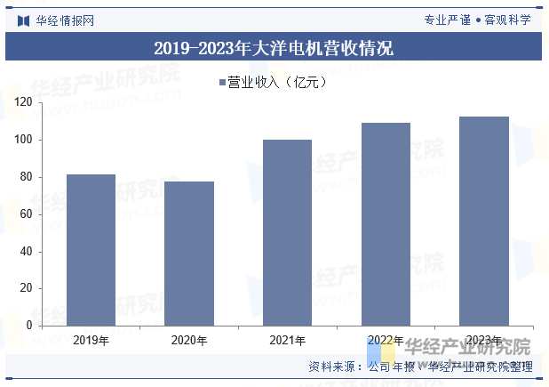 2019-2023年大洋电机营收情况