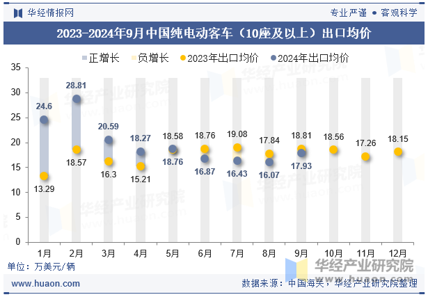 2023-2024年9月中国纯电动客车（10座及以上）出口均价