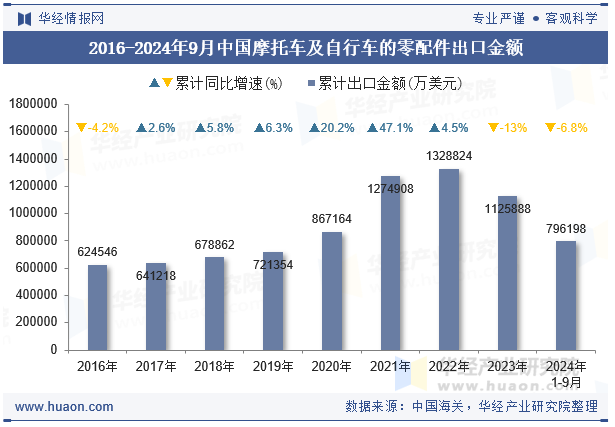 2016-2024年9月中国摩托车及自行车的零配件出口金额