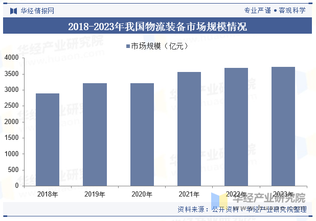 2018-2023年我国物流装备市场规模情况