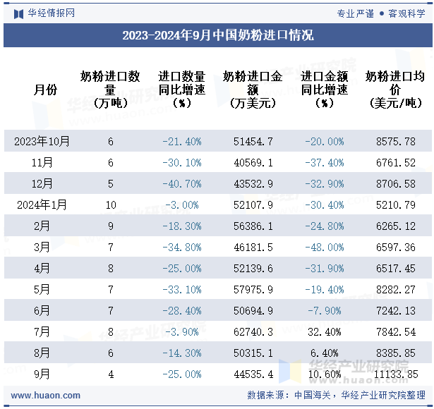 2023-2024年9月中国奶粉进口情况