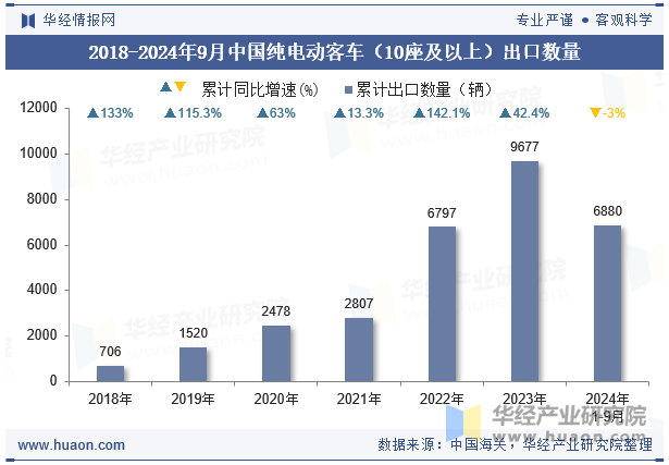 2018-2024年9月中国纯电动客车（10座及以上）出口数量