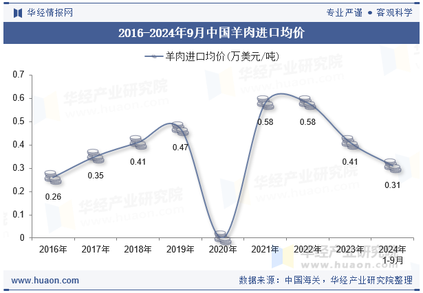 2016-2024年9月中国羊肉进口均价