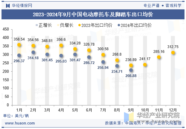 2023-2024年9月中国电动摩托车及脚踏车出口均价