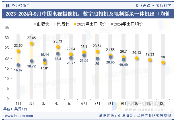 2023-2024年9月中国电视摄像机，数字照相机及视频摄录一体机出口均价
