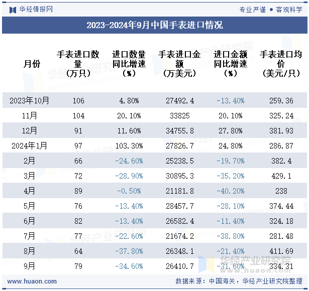 2023-2024年9月中国手表进口情况