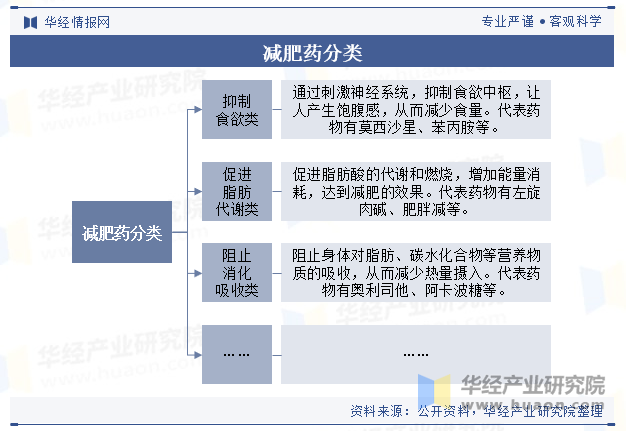 减肥药分类