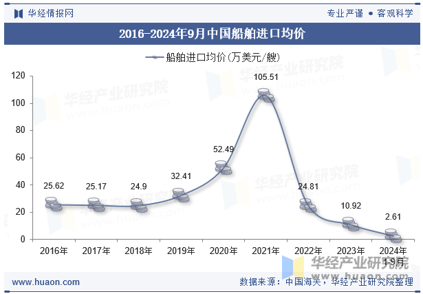 2016-2024年9月中国船舶进口均价