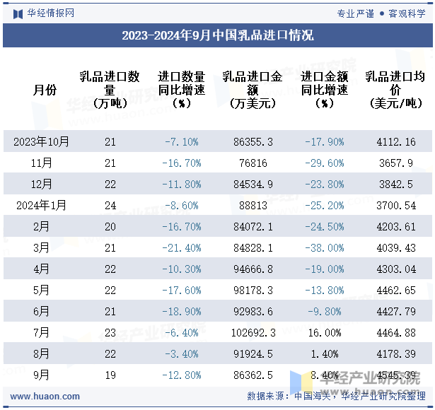 2023-2024年9月中国乳品进口情况