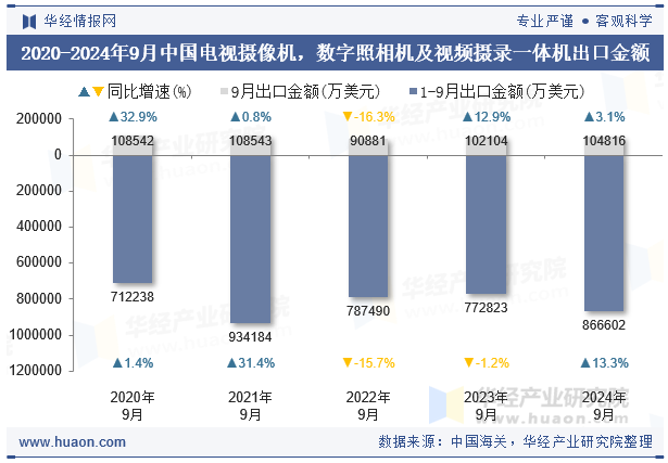 2020-2024年9月中国电视摄像机，数字照相机及视频摄录一体机出口金额