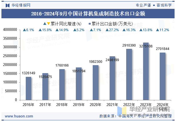 2016-2024年9月中国计算机集成制造技术出口金额