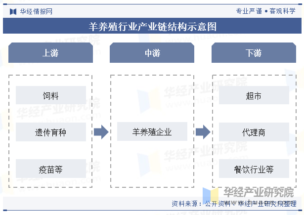 羊养殖行业产业链结构示意图