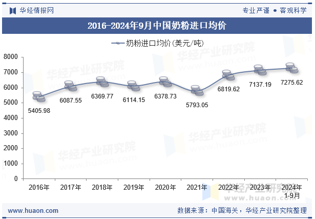 2016-2024年9月中国奶粉进口均价