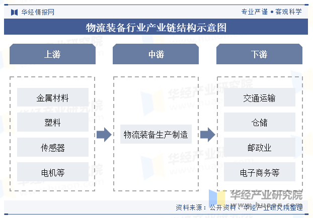 物流装备行业产业链结构示意图