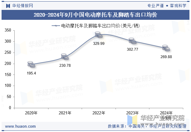 2020-2024年9月中国电动摩托车及脚踏车出口均价