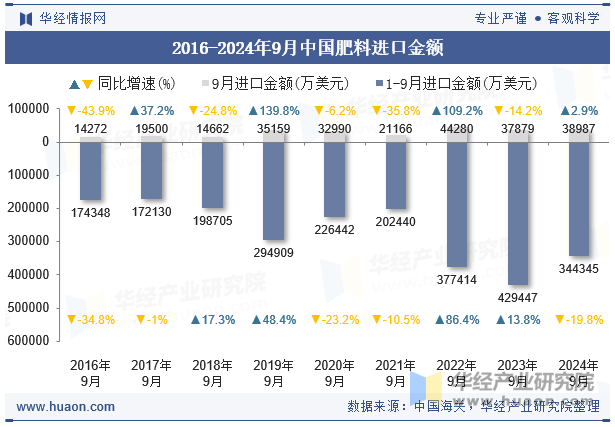 2016-2024年9月中国肥料进口金额